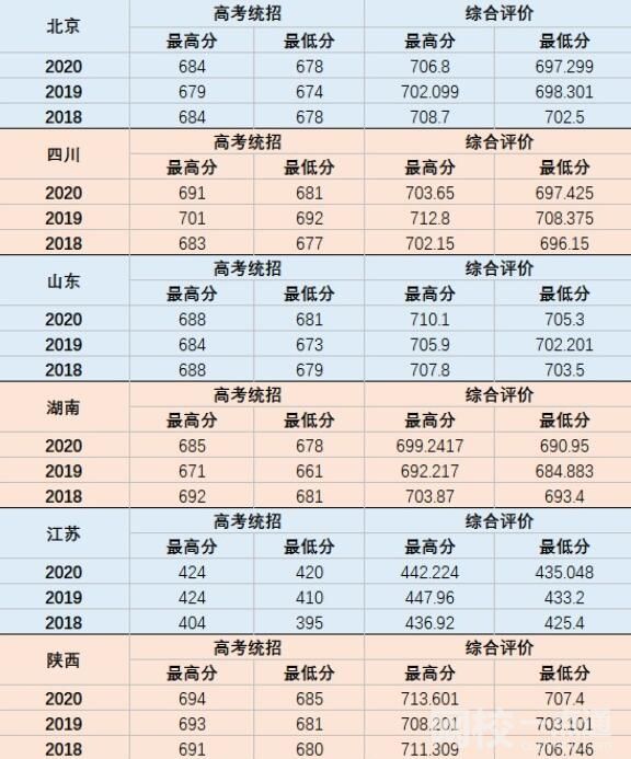2020年国防科技大学分数线