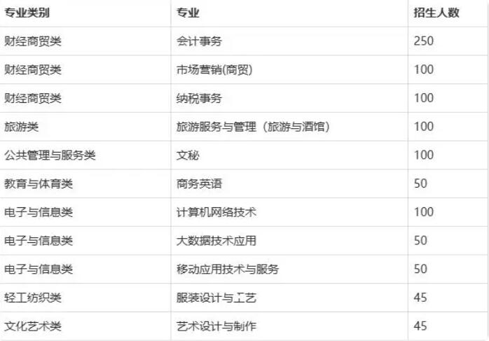 其中五年制大专班50人